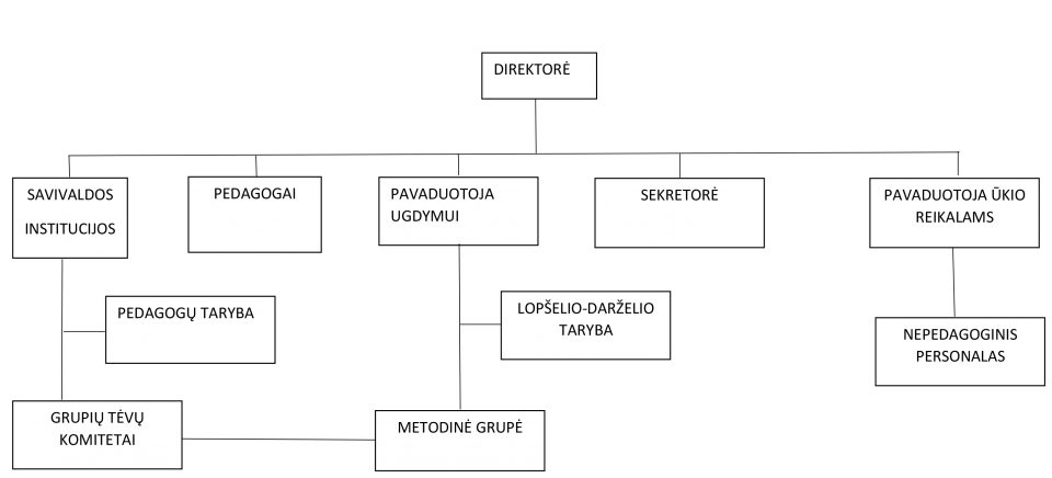 Vilniaus lopselio-darzelio Gervele struktura